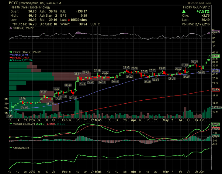 Crowdsourcing FTW! Some Favorite Charts on StockTwits Dr. Phil Pearlman