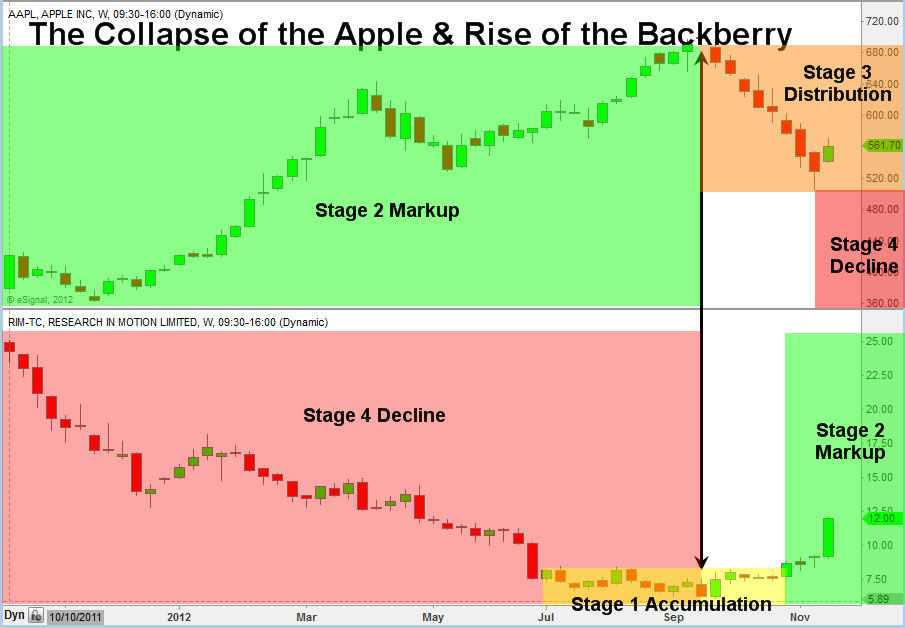 Market Structure, Apple Inc & Research in Motion - Phil Pearlman's Blog