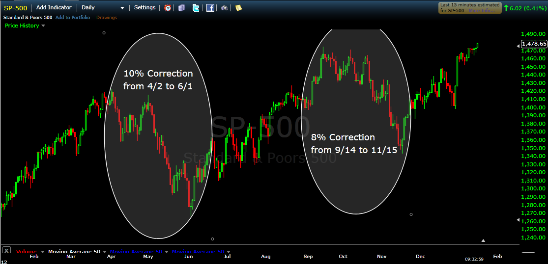 2012corrections