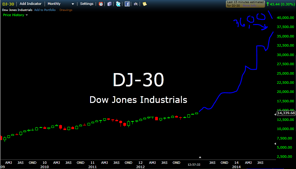 djia