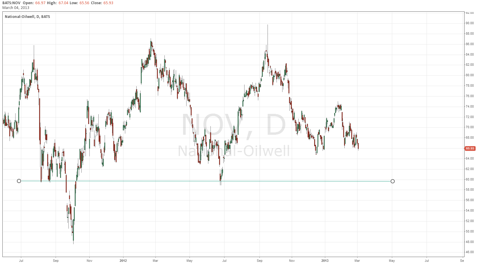 The Best of StockTwits Charts 03/05/13 Attending to Value & Price Dr